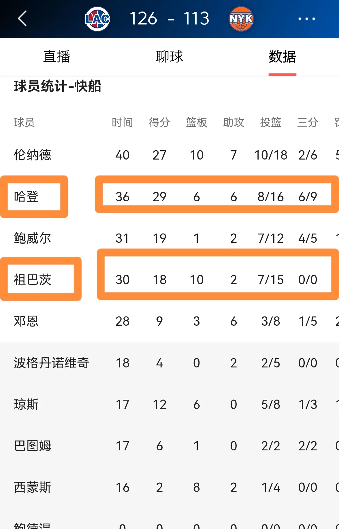 篮网客场力克快船,收获连胜 篮网客场力克快船,收获连胜